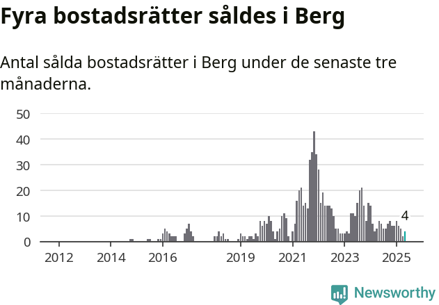 Graf: Antal sålda bostadsrätter i Bergs kommun