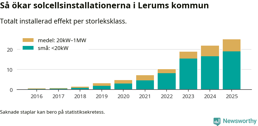 stapeldiagram som visar hur den totala effekten växer från år till år.