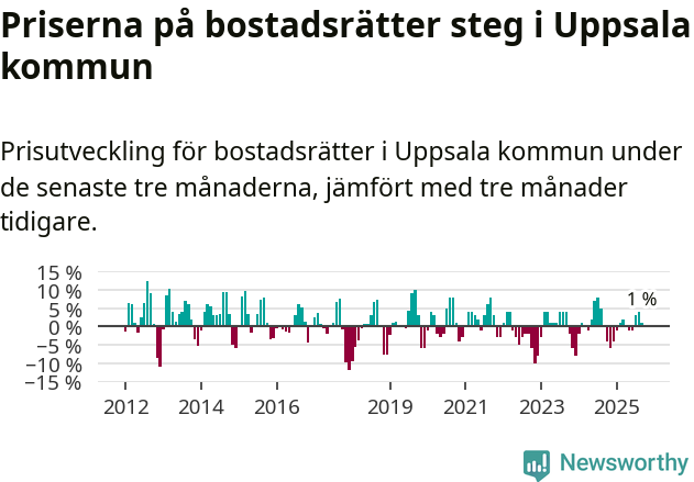 Graf: Prisutveckling för bostadsrätter i Uppsala kommun