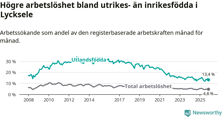 Graf: Skillnad i arbetslöshet mellan utrikesfödda och hela befolkningen i Lycksele kommun