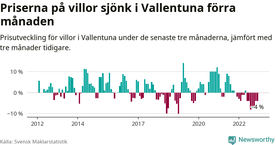 Graf: Prisutveckling för villor i Vallentuna kommun