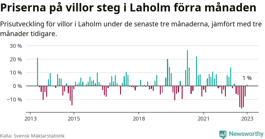 Graf: Prisutveckling för villor i Laholms kommun