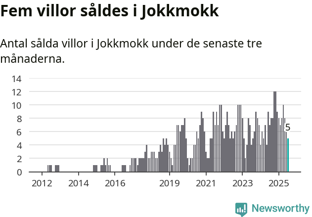 Graf: Antal sålda villor i Jokkmokks kommun