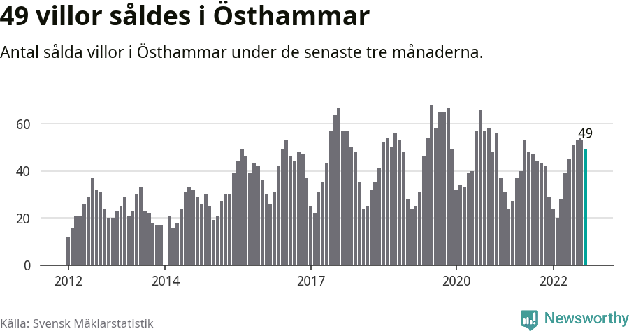 Graf: Antal sålda villor i Östhammars kommun