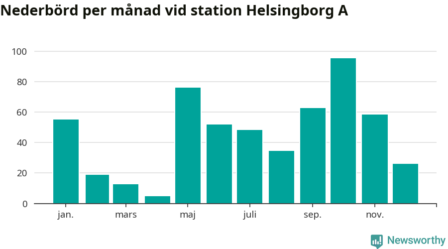 Diagram som visar total nederbörd, månad för månad.