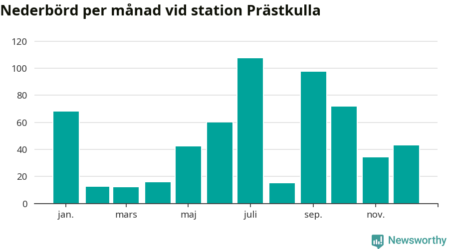 Diagram som visar total nederbörd, månad för månad.