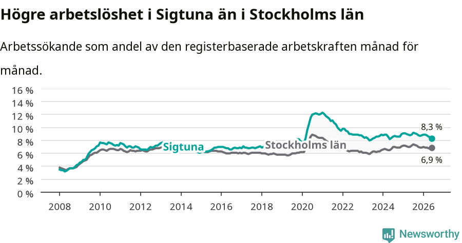 Graf: Arbetslöshet i Sigtuna kommun och Stockholms län