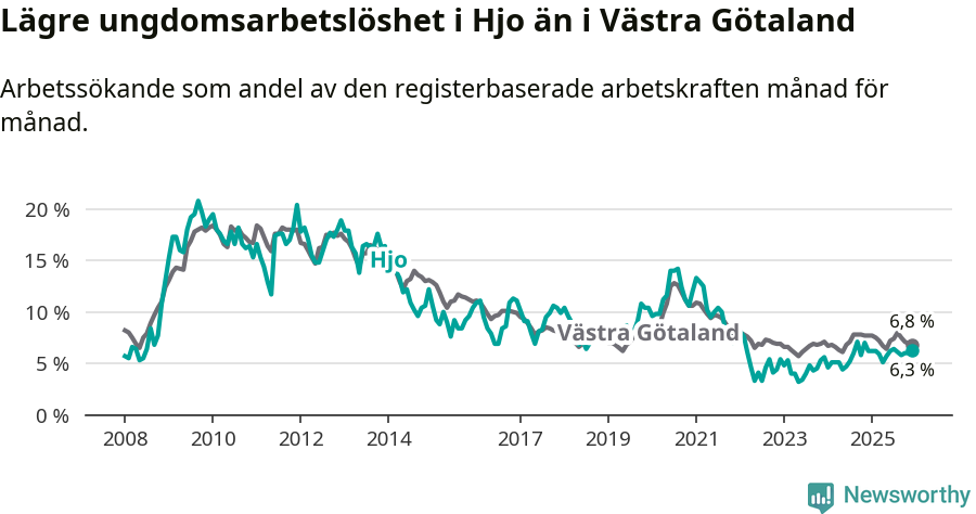 Graf: Arbetslöshet bland unga i Hjo kommun och Västra Götalands län