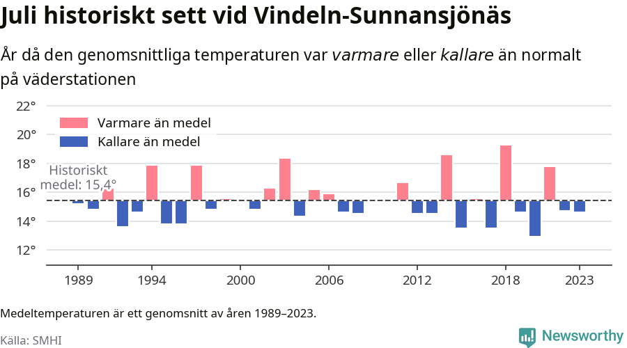 Graf: Medeltemperatur för juli vid Vindeln-Sunnansjönäs år för år