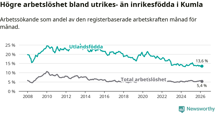 Graf: Skillnad i arbetslöshet mellan utrikesfödda och hela befolkningen i Kumla kommun