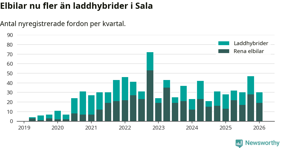 Graf: Antal nya laddhybrider och elbilar över tid