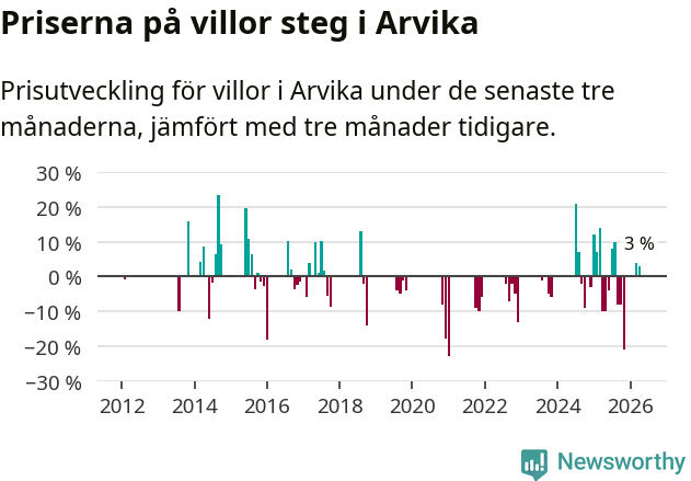 Graf: Prisutveckling för villor i Arvika kommun