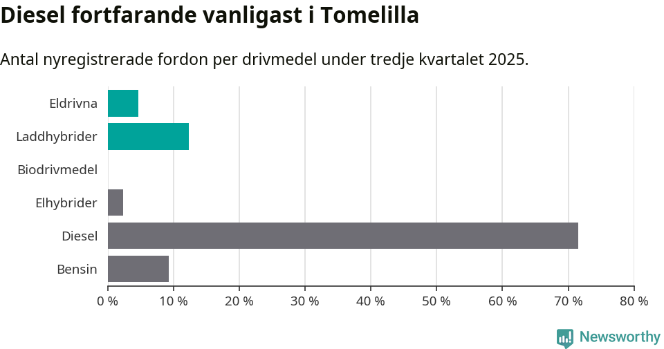 Graf: Antal nyregistrerade fordon per drivmedel