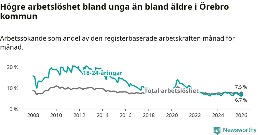 Graf: Skillnad i arbetslöshet mellan unga och hela befolkningen i Örebro kommun