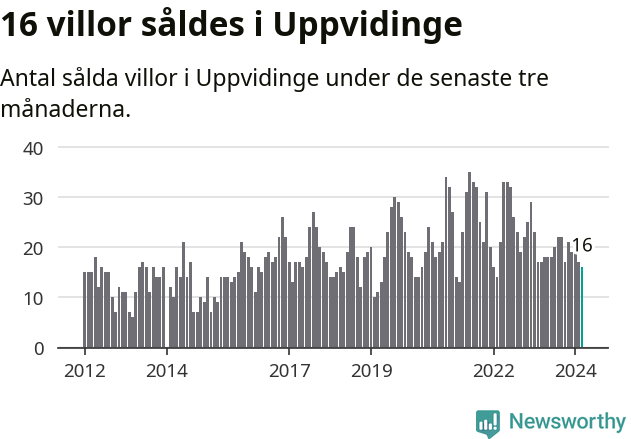 Graf: Antal sålda villor i Uppvidinge kommun