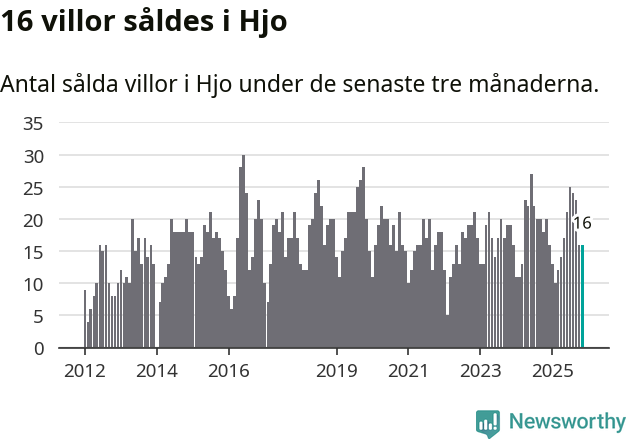 Graf: Antal sålda villor i Hjo kommun