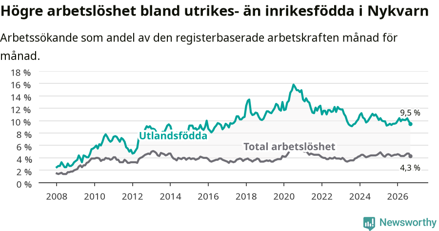 Graf: Skillnad i arbetslöshet mellan utrikesfödda och hela befolkningen i Nykvarns kommun