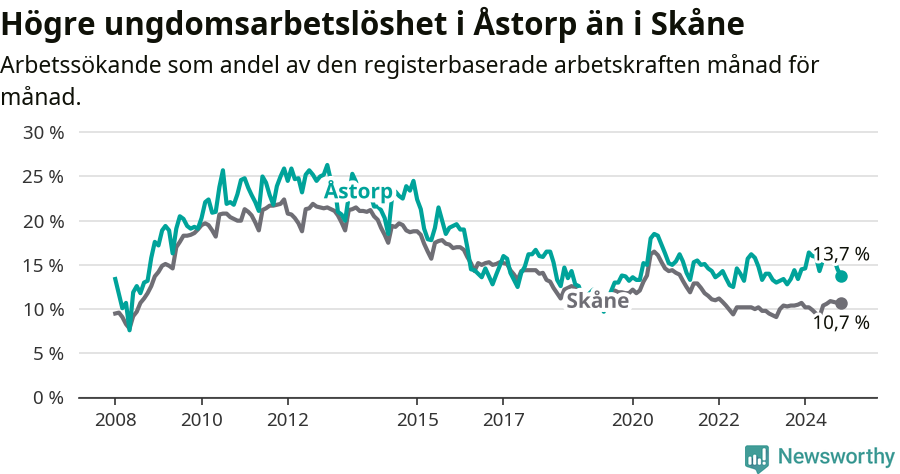 Graf: Arbetslöshet bland unga i Åstorps kommun och Skåne län