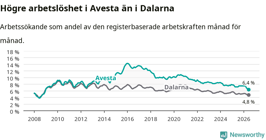 Graf: Arbetslöshet i Avesta kommun och Dalarnas län