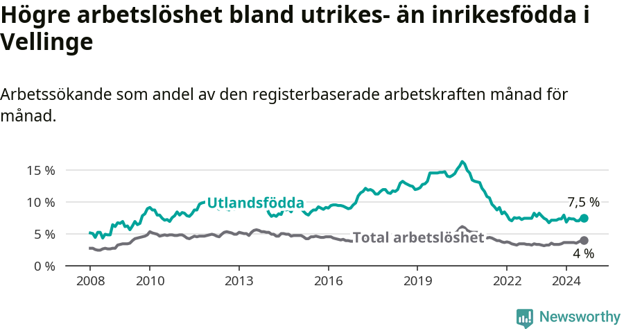 Graf: Skillnad i arbetslöshet mellan utrikesfödda och hela befolkningen i Vellinge kommun