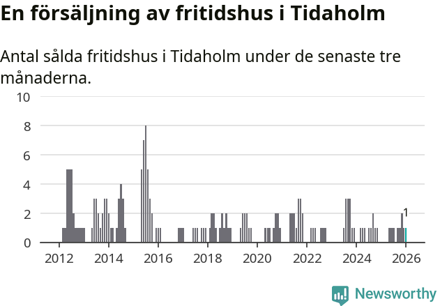 Graf: Antal sålda fritidshus i Tidaholms kommun