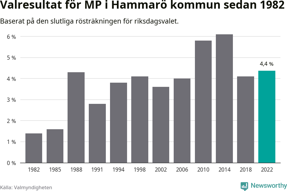 Miljöpartiets resultat över tid