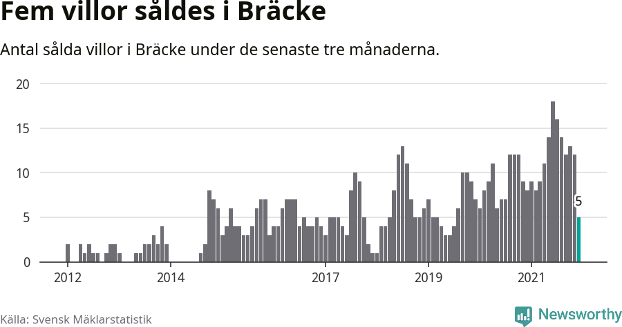 Graf: Antal sålda villor i Bräcke kommun