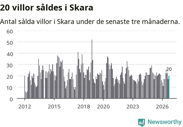 Graf: Antal sålda villor i Skara kommun