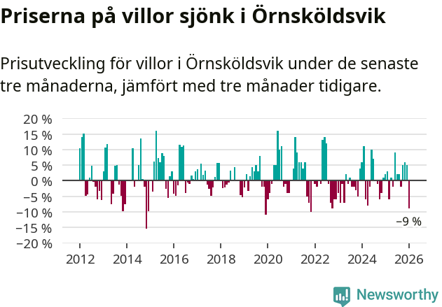 Graf: Prisutveckling för villor i Örnsköldsviks kommun