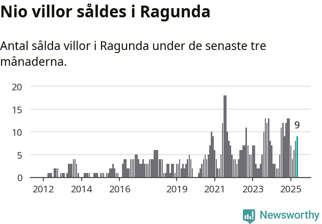 Graf: Antal sålda villor i Ragunda kommun