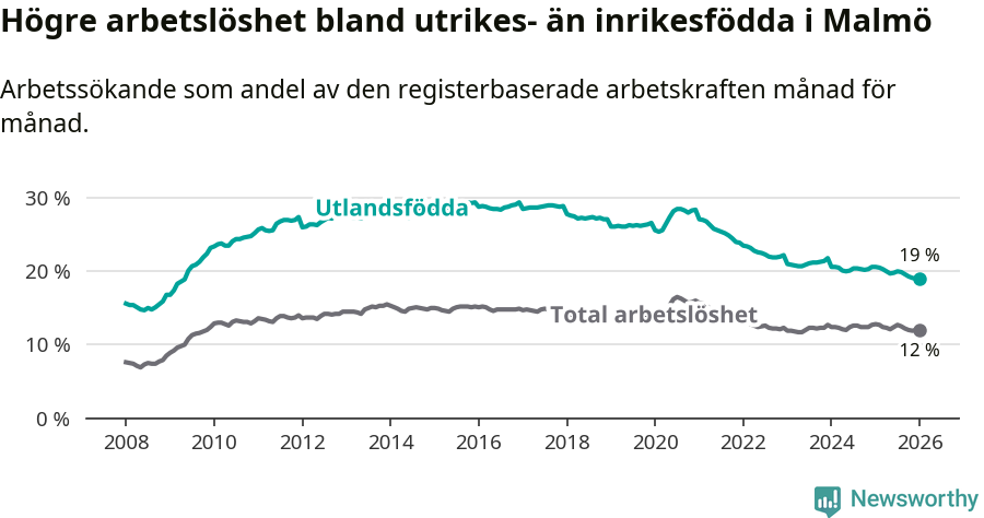 Graf: Skillnad i arbetslöshet mellan utrikesfödda och hela befolkningen i Malmö kommun