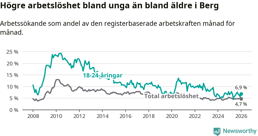 Graf: Skillnad i arbetslöshet mellan unga och hela befolkningen i Bergs kommun