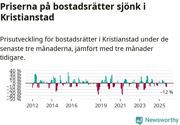 Graf: Prisutveckling för bostadsrätter i Kristianstads kommun