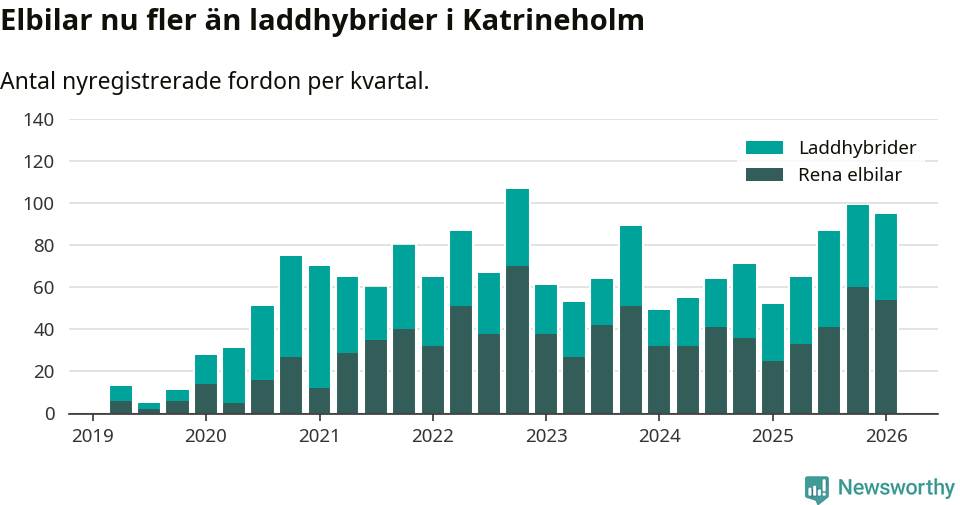 Graf: Antal nya laddhybrider och elbilar över tid