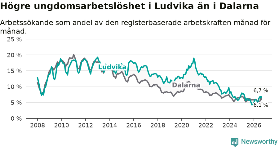 Graf: Arbetslöshet bland unga i Ludvika kommun och Dalarnas län