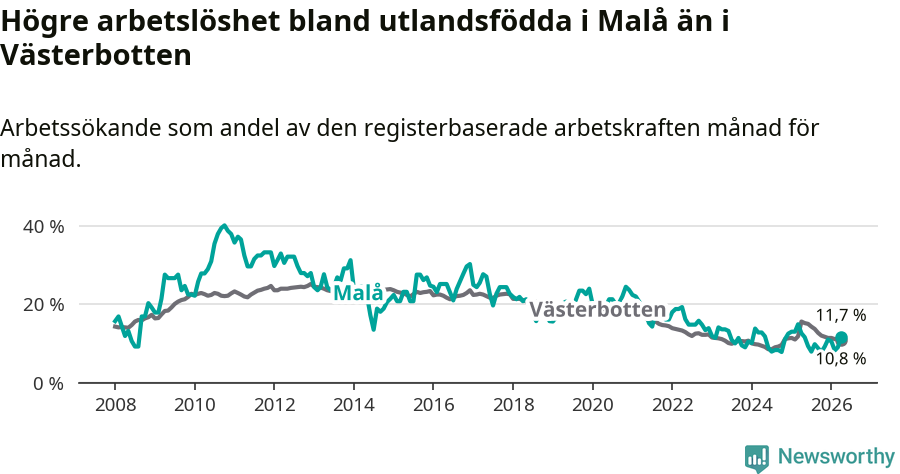 Graf: Arbetslöshet bland utrikesfödda i Malå kommun och Västerbottens län