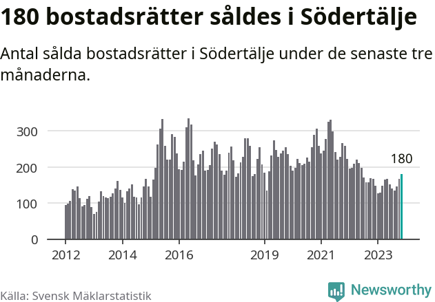 Graf: Antal sålda bostadsrätter i Södertälje kommun