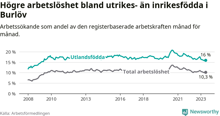 Graf: Skillnad i arbetslöshet mellan utrikesfödda och hela befolkningen i Burlövs kommun