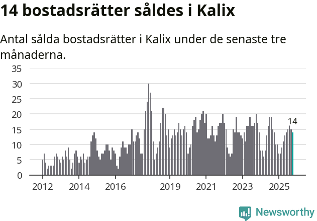 Graf: Antal sålda bostadsrätter i Kalix kommun