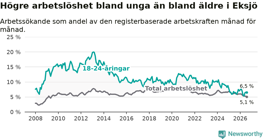 Graf: Skillnad i arbetslöshet mellan unga och hela befolkningen i Eksjö kommun