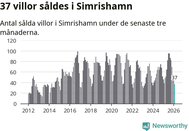 Graf: Antal sålda villor i Simrishamns kommun