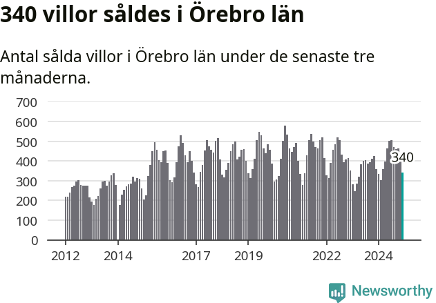 Graf: Antal sålda villor i Örebro län