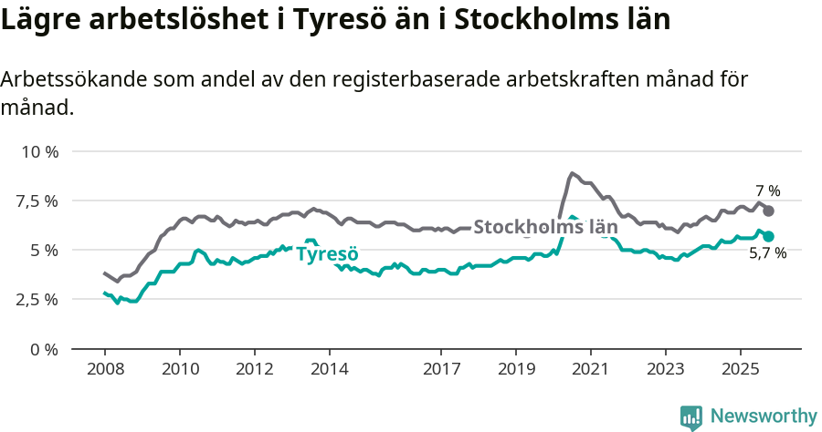 Graf: Arbetslöshet i Tyresö kommun och Stockholms län