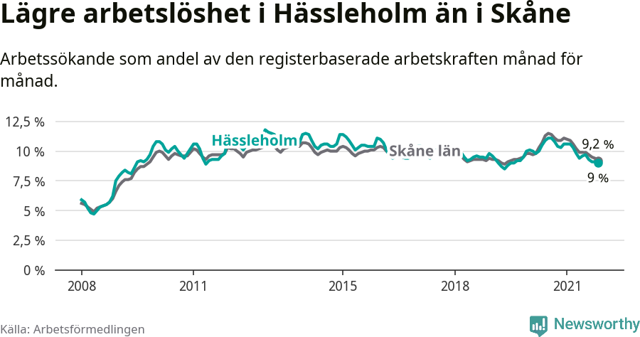 Graf: Arbetslöshet i Hässleholms kommun och Skåne län