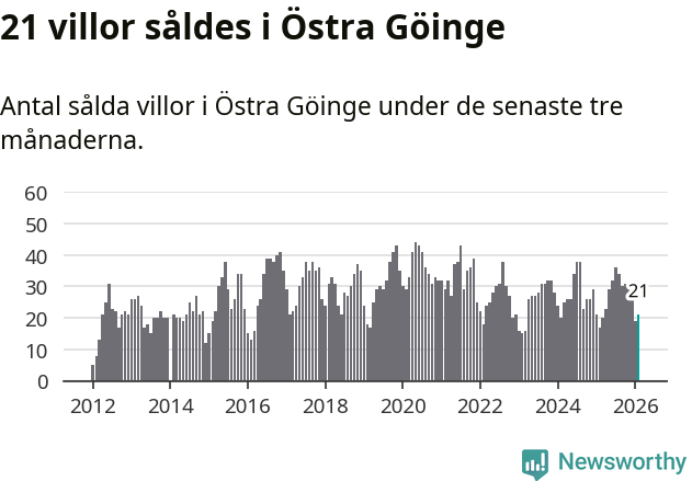 Graf: Antal sålda villor i Östra Göinge kommun
