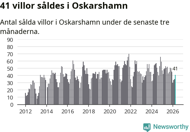 Graf: Antal sålda villor i Oskarshamns kommun