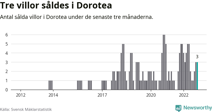 Graf: Antal sålda villor i Dorotea kommun