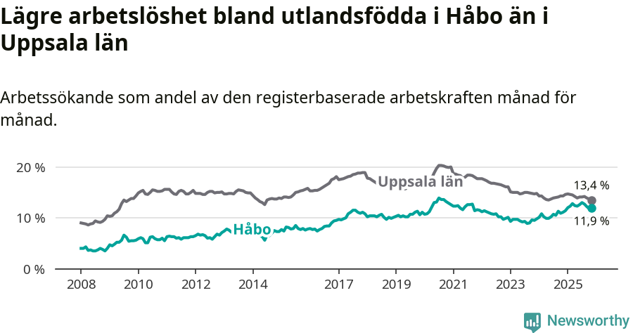 Graf: Arbetslöshet bland utrikesfödda i Håbo kommun och Uppsala län