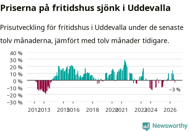 Graf: Prisutveckling för fritidshus i Uddevalla kommun