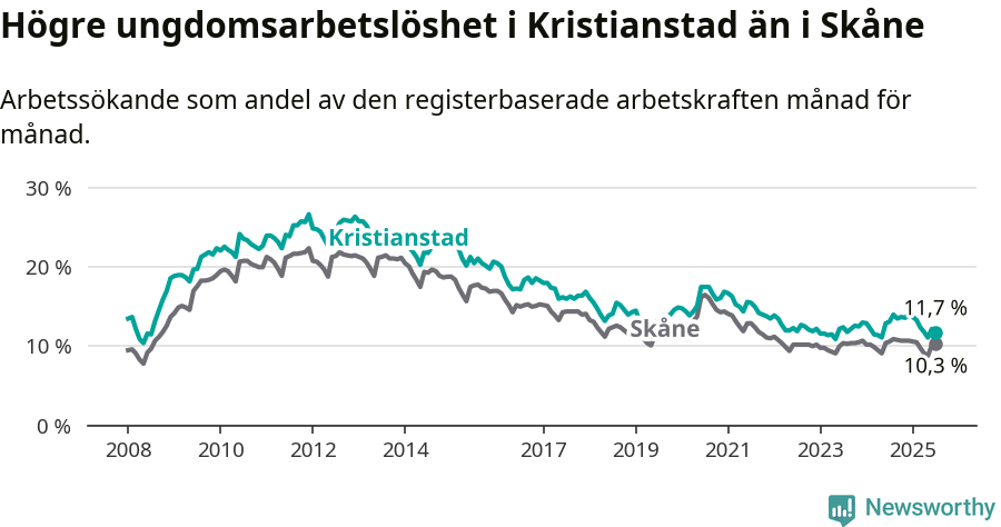 Graf: Arbetslöshet bland unga i Kristianstads kommun och Skåne län